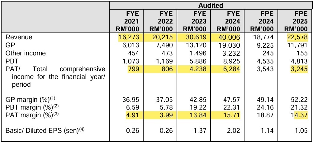 IPO系列 - Powertechnic集團有限公司 - 從承重到承股