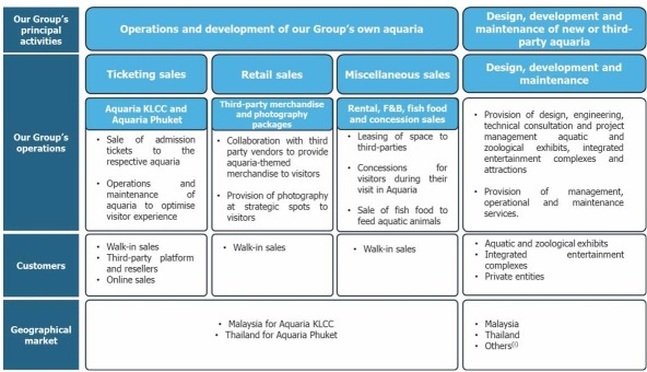 IPO 系列 - AQUAWALK GROUP BERHAD - Aquaria KLCC 開發商與運營商