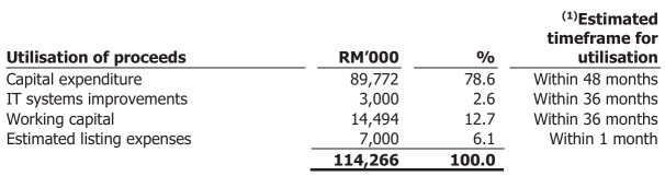 IPO 系列 - AQUAWALK GROUP BERHAD - Aquaria KLCC 開發商與運營商