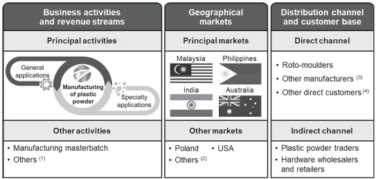 IPO 系列 - Polymer Link Holdings Berhad - 塑料粉末製造商