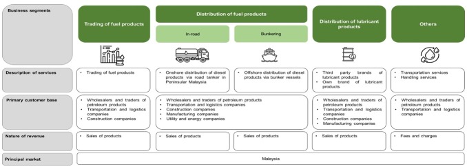 IPO 系列 - PSP Energy Berhad - 綜合燃料與潤滑油分銷商 - 從油輪到交易大廳
