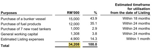 IPO 系列 - PSP Energy Berhad - 綜合燃料與潤滑油分銷商 - 從油輪到交易大廳