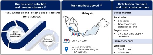 IPO 系列 - BMS Holdings Berhad 寶馬控股 - 瓷磚、石材表面、衛浴和廚房用品分銷商