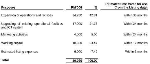 IPO 系列 - BMS Holdings Berhad 寶馬控股 - 瓷磚、石材表面、衛浴和廚房用品分銷商