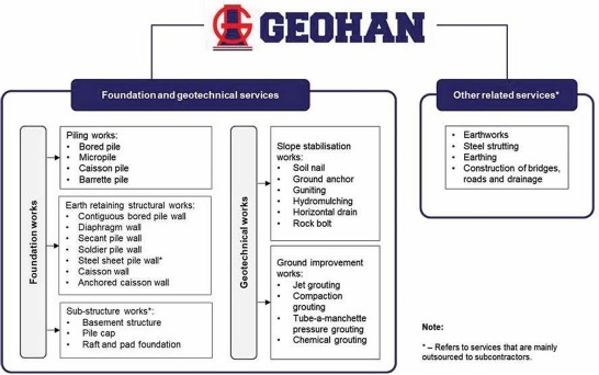 IPO系列 - GEOHAN Corporation Berhad - 基礎與岩土工程專家