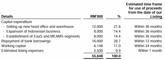 IPO系列 - LAC Med BERHAD - 醫療設備與綜合解決方案提供商