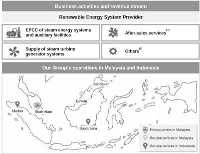 IPO系列 - WASCO Greenergy Berhad - 使用生物質能驅動未來
