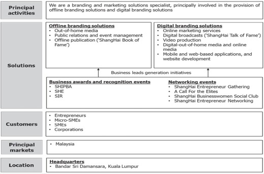 IPO系列 - SBS Nexus Berhad - 品牌與營銷解決方案專家