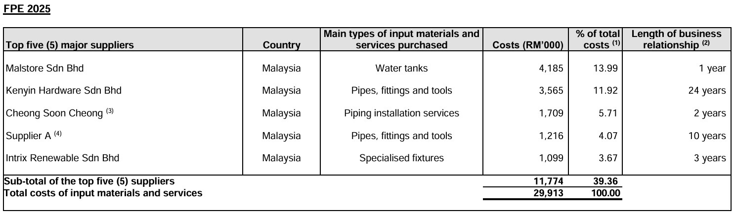 IPO系列 - ISF集团Berhad - 能源、制造和数据中心的管道系统
