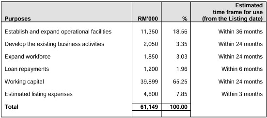 IPO系列 - ISF集團Berhad - 能源、製造和數據中心的管道系統