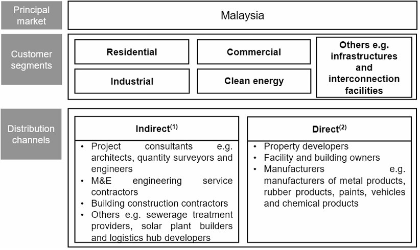 IPO系列 - 吉明集團有限公司 - 機械與電氣工程及Solarvest支持