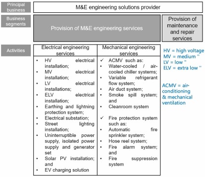 IPO系列——明记集团有限公司（Kee Ming Group Berhad）——机械与电气工程，获得Solarvest支持