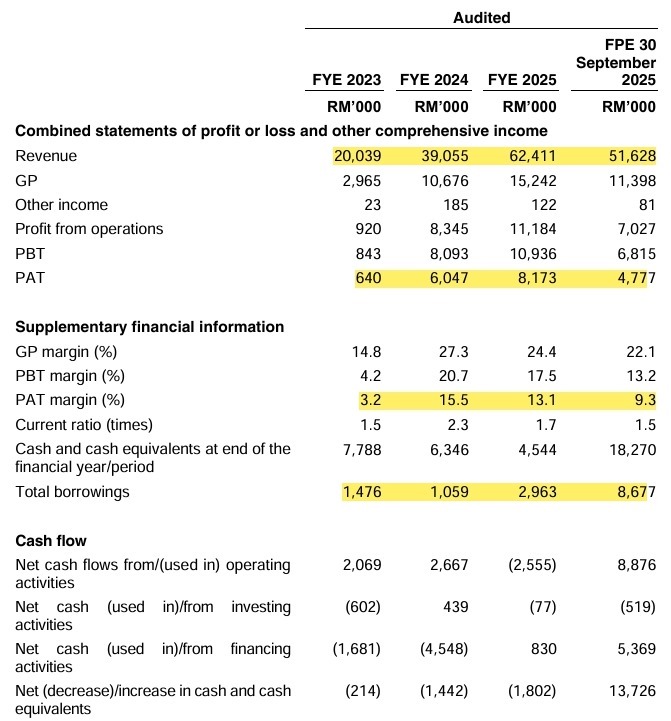 IPO系列 - 吉明集團有限公司 - 機械與電氣工程及Solarvest支持