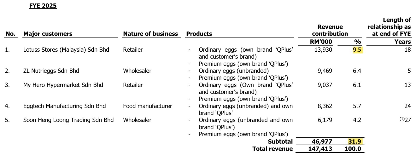 IPO系列 - 福成資本有限公司 - QPlus品牌雞蛋生產商