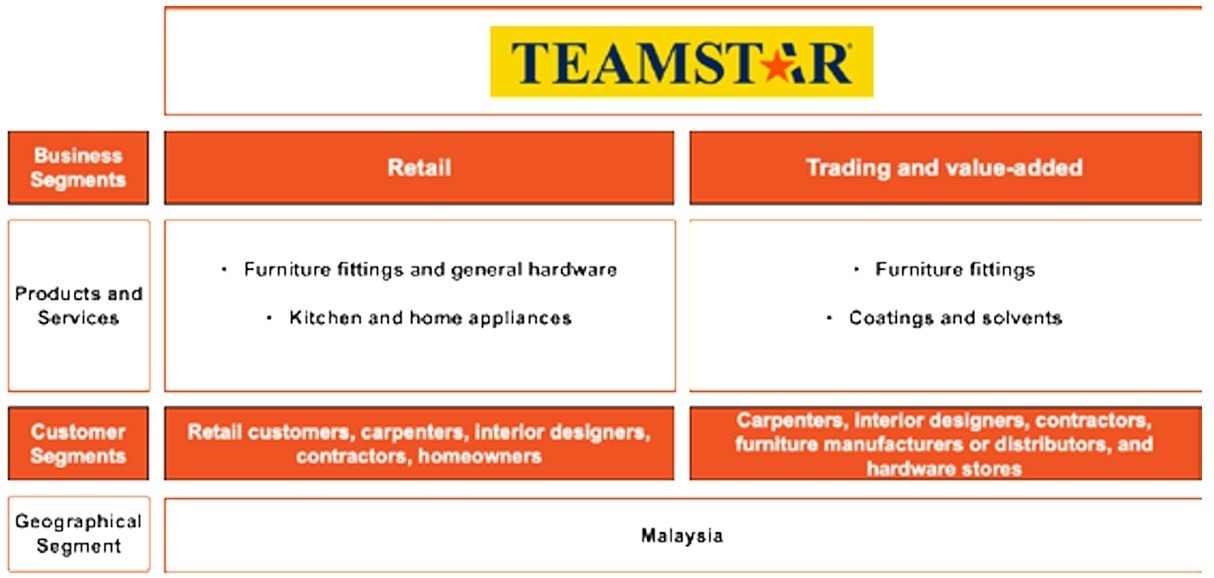 IPO系列 - Teamstar Berhad - 家居裝修產品分銷商與零售商