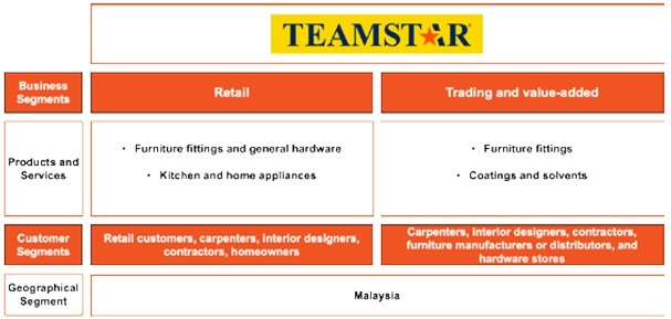IPO系列 - Teamstar Berhad - 家居改善产品分销商与零售商