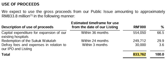 IPO系列 - 雙威醫療控股有限公司 - 九年來最大IPO！募資29億令吉