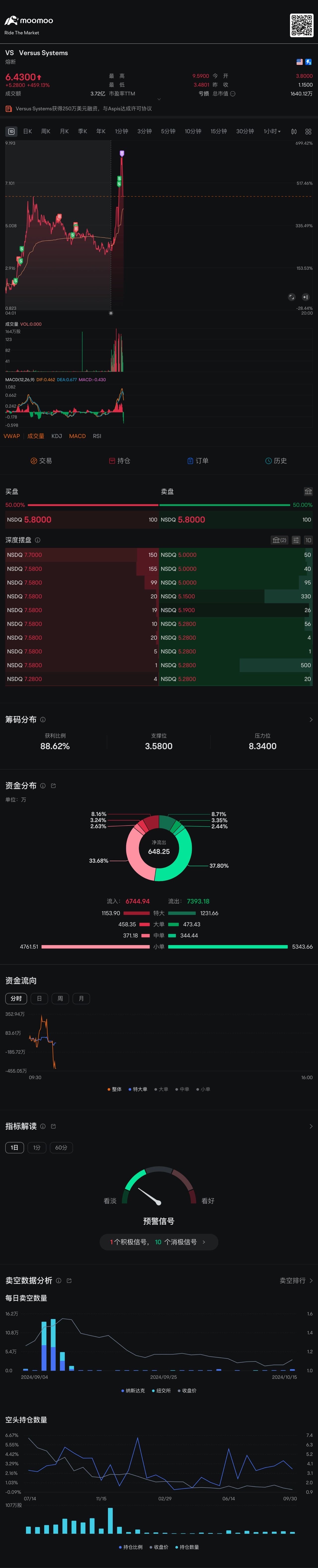 今天可以下班了 $Versus Systems (VS.US)$