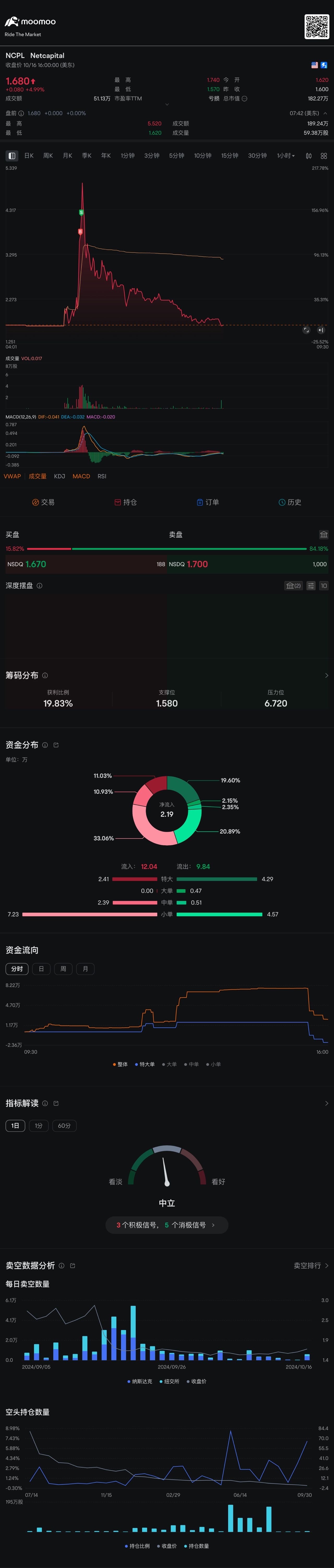 渣男打炮，麻溜跑 $Netcapital (NCPL.US)$