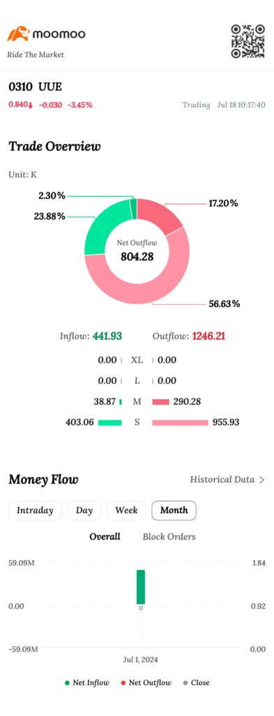 high sell volume