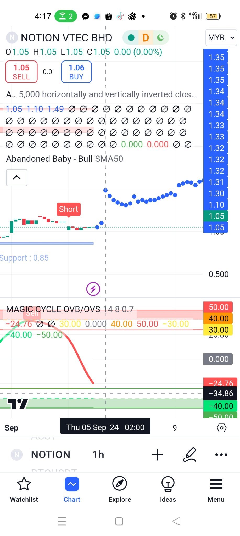 $NOTION (0083.MY)$ I think this is what they call a breakout? It will go up tomorrow. I'm not sure either. Sometimes you can't trust this indicator.[Blush]