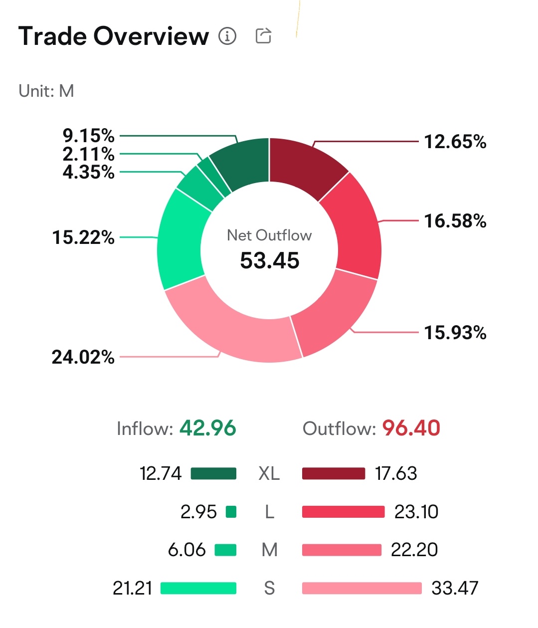 $MAYBANK (1155.MY)$ huge selling, 2nd day in a row