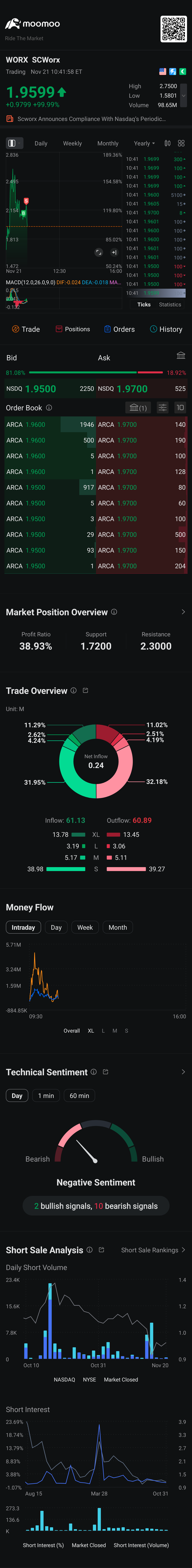 $SCWorx (WORX.US)$ woh lucky escaped