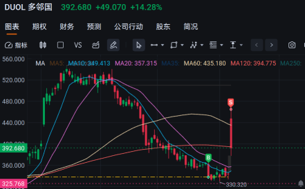 Potential Reentry at 360~370, 如果市场给机会