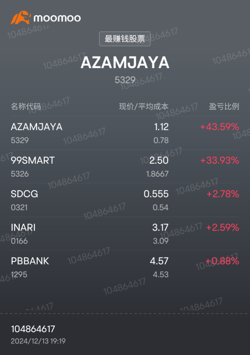 股市小白加入moomoo4个月终于小赚点了。