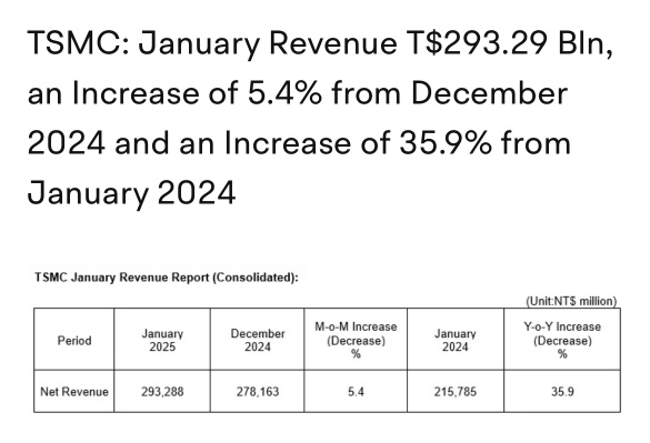 2024年12月から売上高が5.4%増加しました