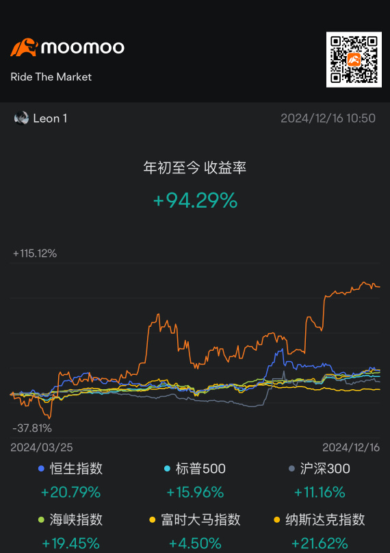 今天140！