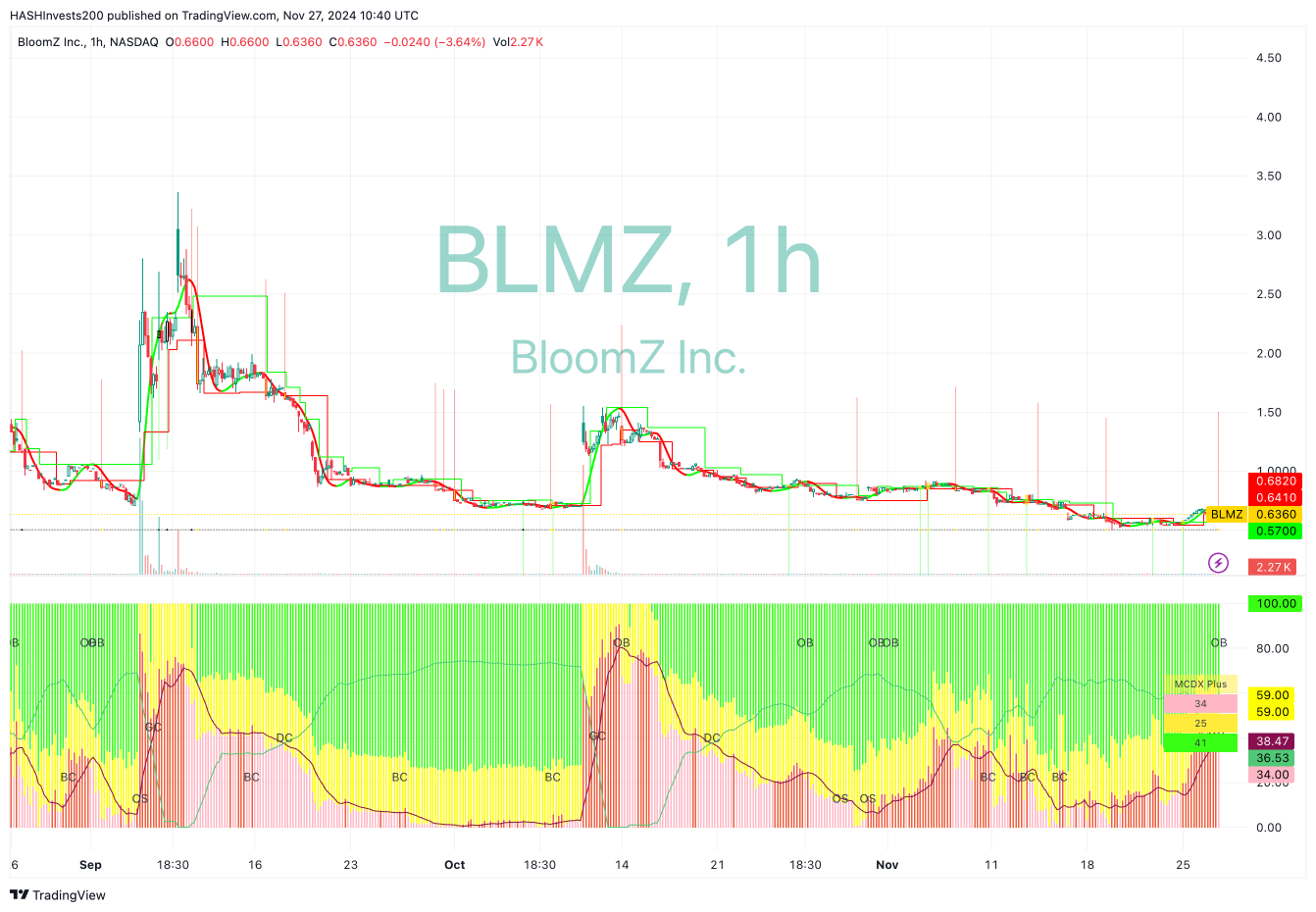 NASDAQ: BLMZ: Collection Phase Begins!