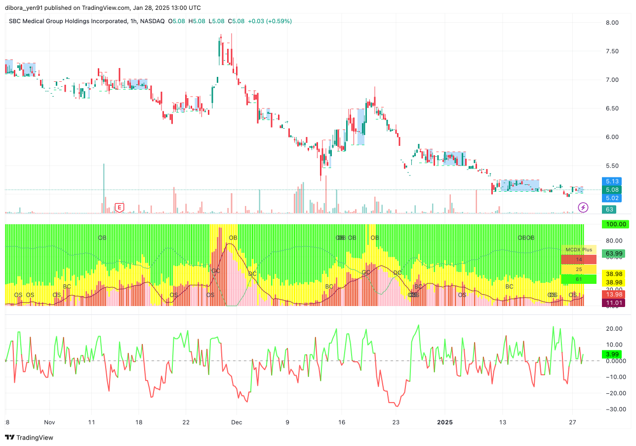 技术面分析: SBC医疗集团控股公司 (纳斯达克: SBC)