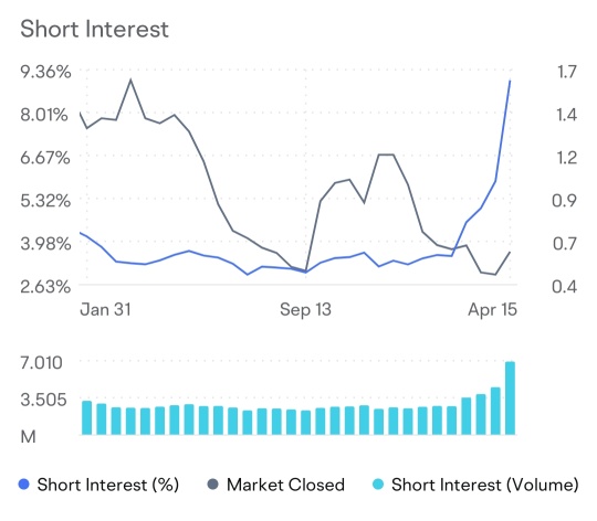 Lets The Shorter Suffer Losses