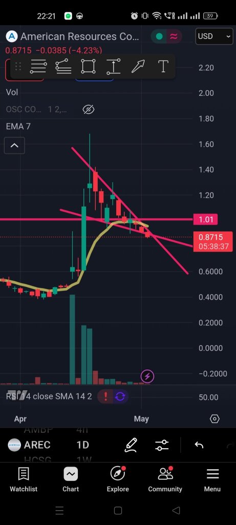 Cut Loss. Come back at 0.600