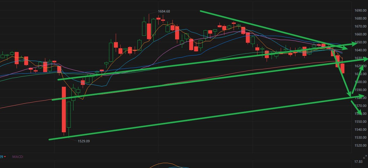 $富時馬來西亞指數 (.KLSE.MY)$ 尽管富时布尔萨马来西亚大马指数今日高开，但盘中盘末收低，乃继续第六个交易日下挫，一改前期區域型光景。上周五，指数跌破MA120移动均线。尽管周一早盘曾短暂反弹，但未能稳定在移动均线上方，继而再次下跌。 ❗️目前，1580点已成為重要的壓力位。短期內指数承受进一步向下壓力......