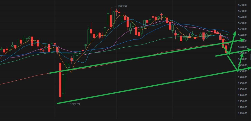 🇱🇷Technical analysis of the market