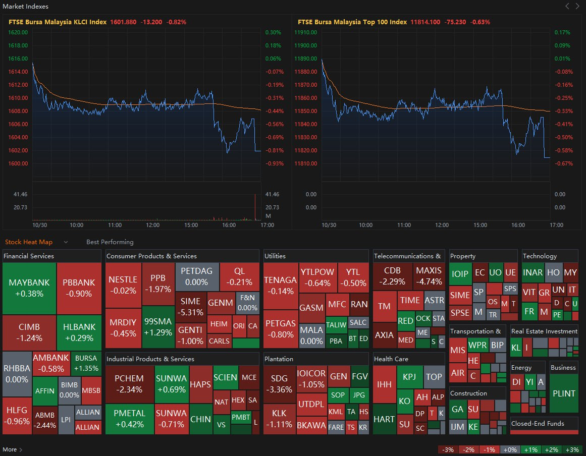 Today, the overall index components showed a downward trend, but some individual stocks performed relatively well:  🟢Consumer, plantation and telecommunication...