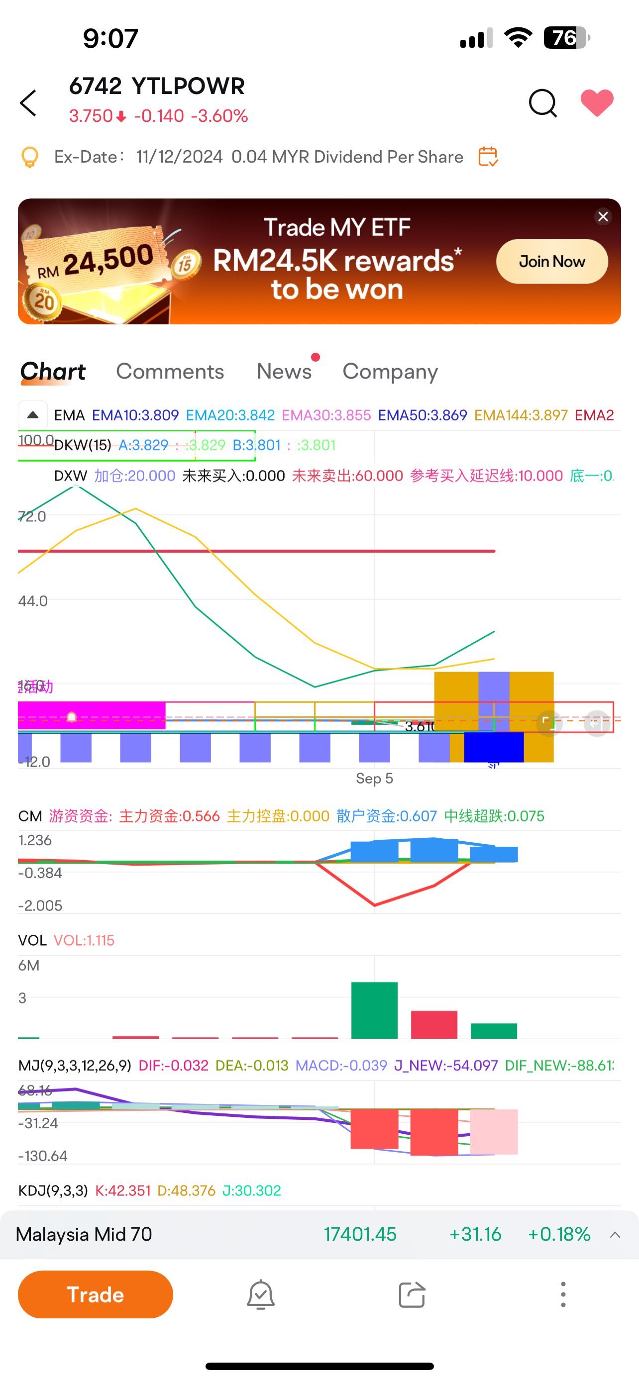 $YTLPOWR (6742.MY)$ 5分で大きな資金が戻ってきます😅