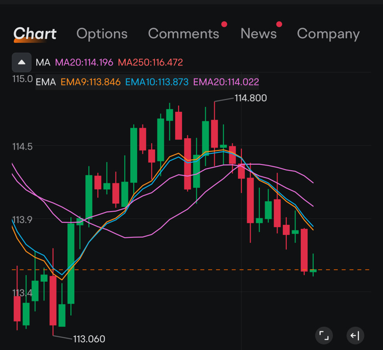 $英伟达 (NVDA.US)$ 双顶状态... 又要跌了