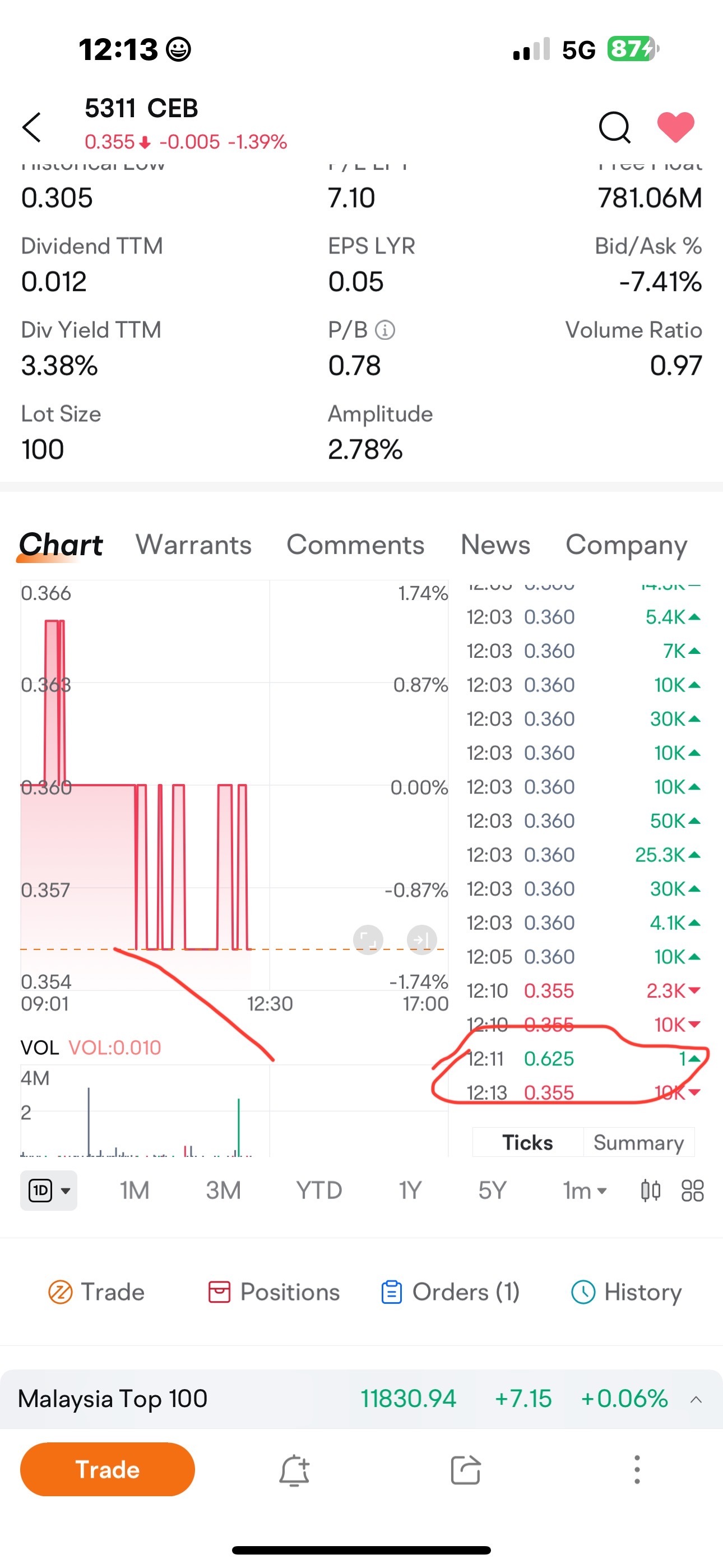 $CEB (5311.MY)$ 知道發生了什麼嗎