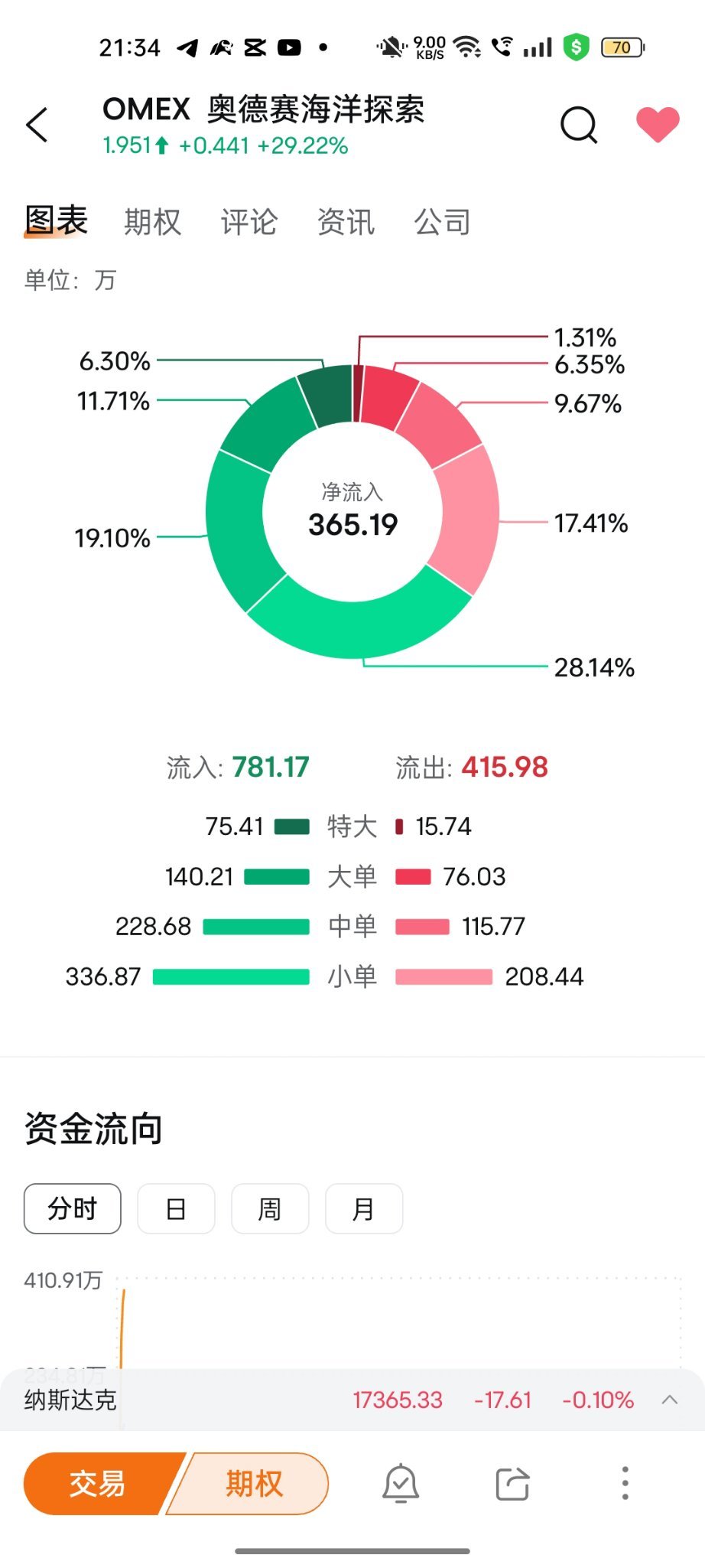 $奥德赛海洋探索 (OMEX.US)$ 在月球上见 [福]
