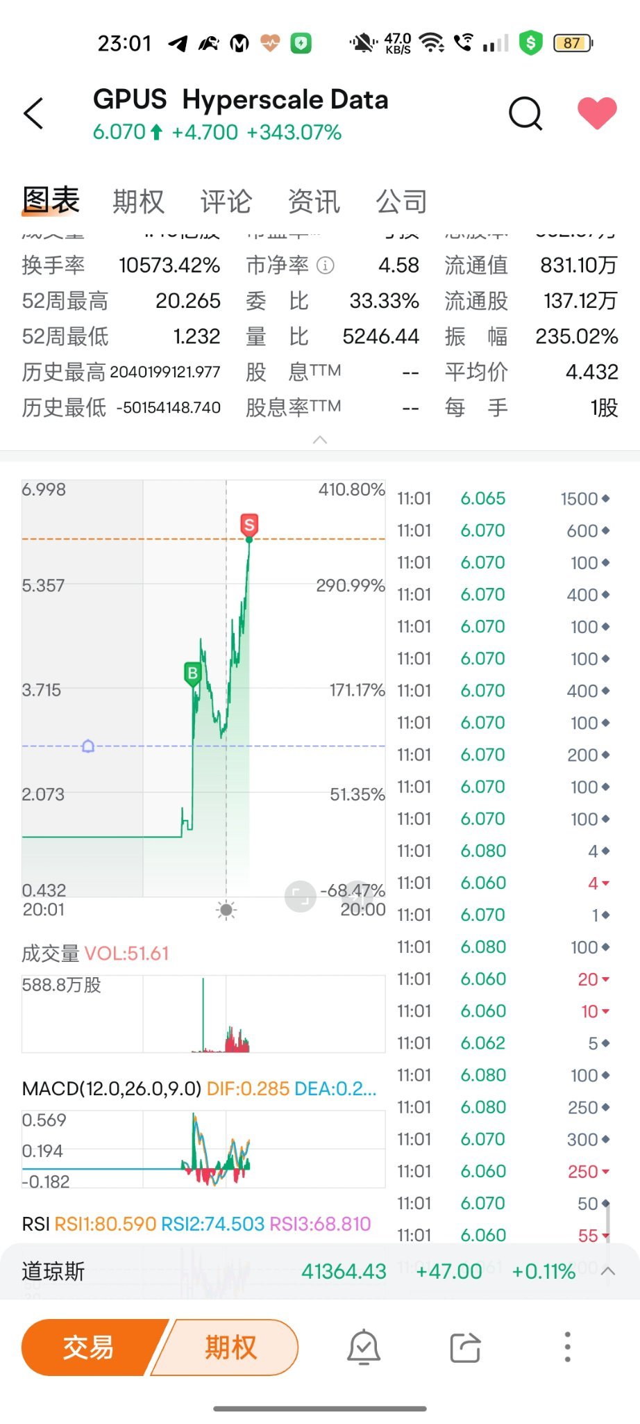 $Hyperscale Data (GPUS.US)$ GL大家 [想得美]