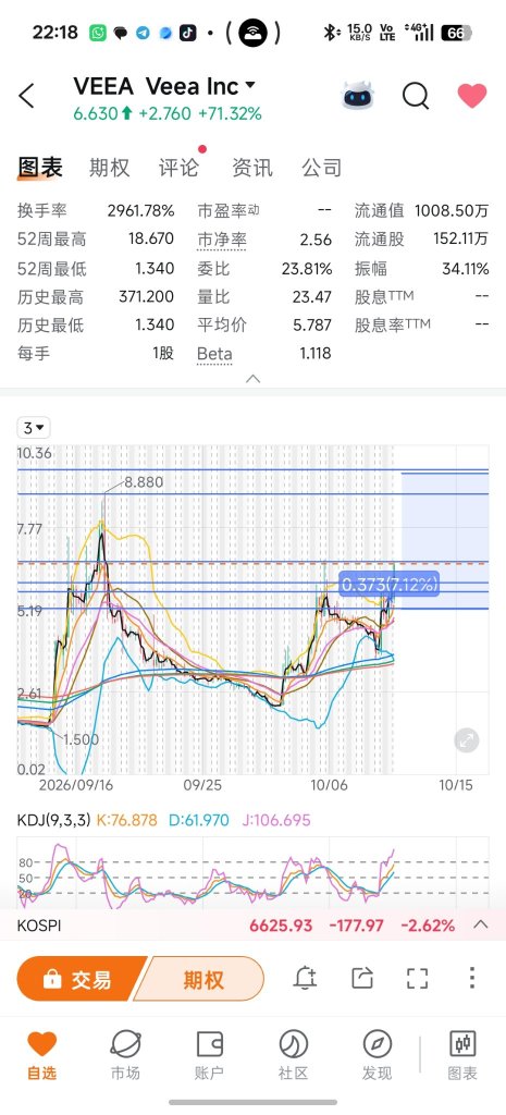 要是量能持續放大就好了。但我發帖之後搞不好又要跌 🥹。