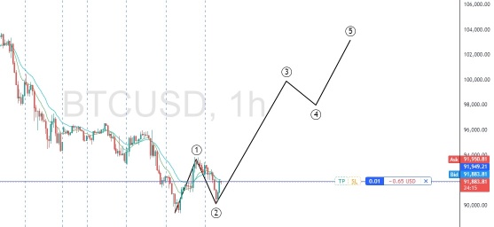 xau nas btc