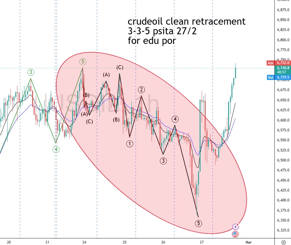 retracement done?