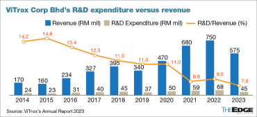 ViTroxは、2024年後半に徐々に半導体業界が回復することを予想し、研究開発(R&D)投資を引き続き拡大していくとしています。