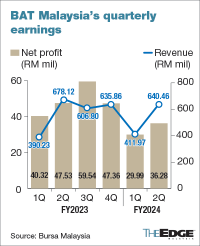 BaT Malaysia报告称，由于增加投资以增长Vuse，第二季度利润下降；宣布派发12仙股息