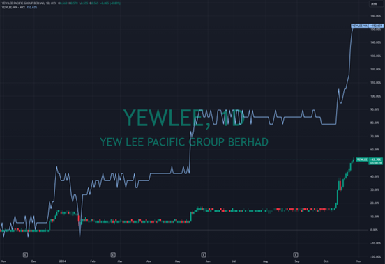 Yew Lee Pacific Groupがシェア価格が記録的な高値をつける中で急伸。市場の好説が広がっている中、