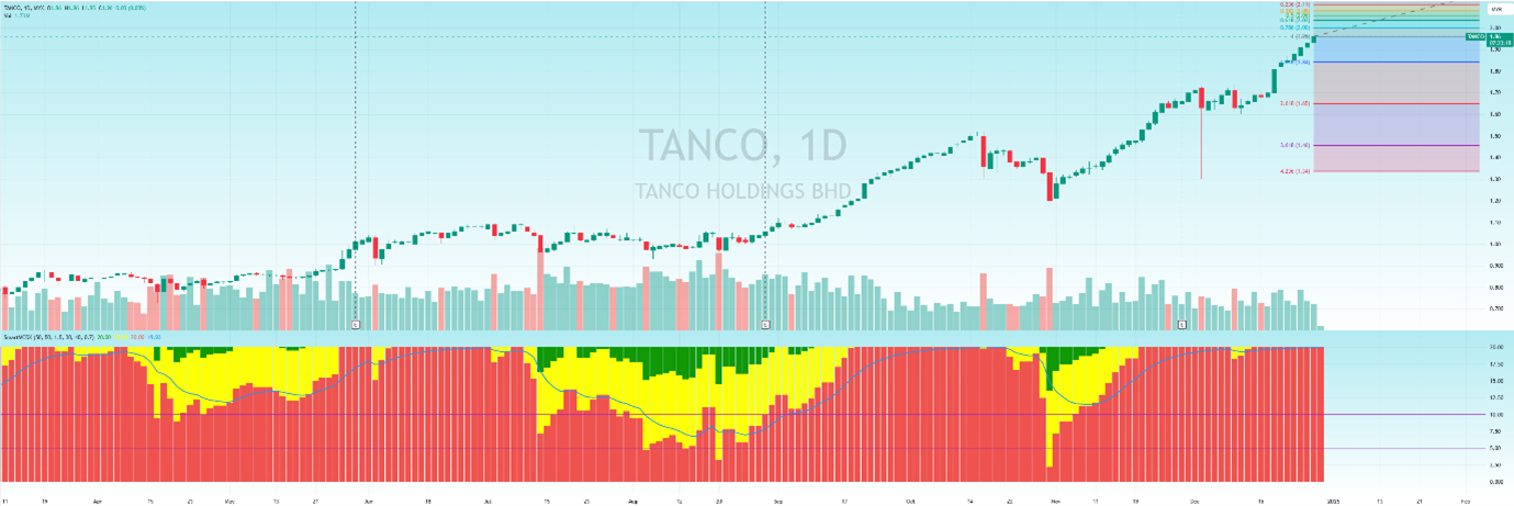 可行的交易見解 - Tanco Holdings Berhad (2429)